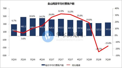 金山软件三季度游戏用户付费数大减，数字文化创意软件开发业务面临挑战